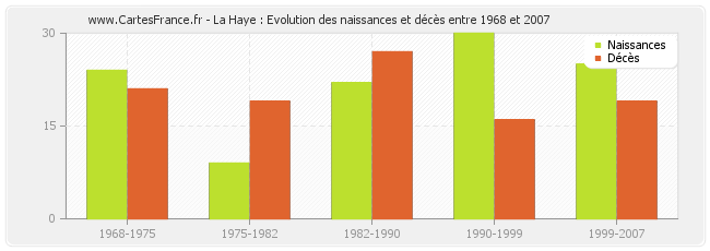 La Haye : Evolution des naissances et décès entre 1968 et 2007